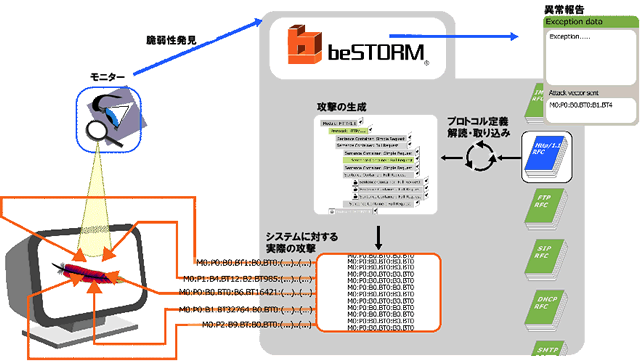 「beSTORM」のスキーマ 